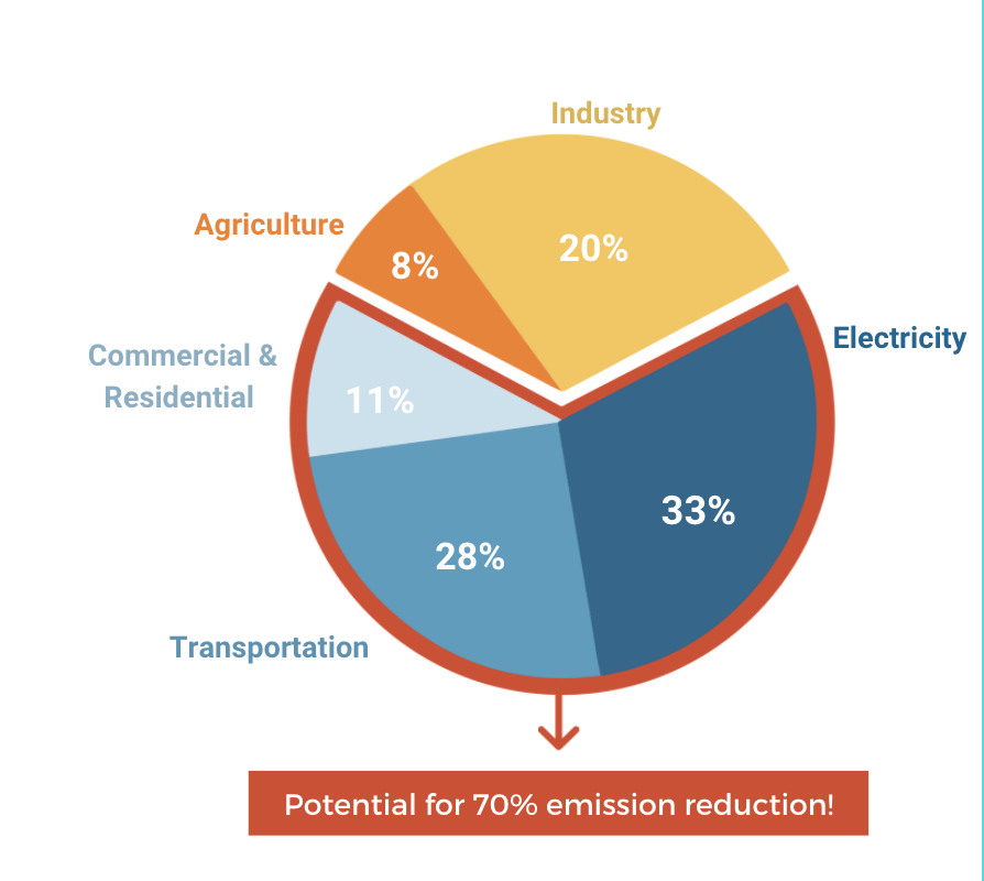 Reducing Emissions with Electrification